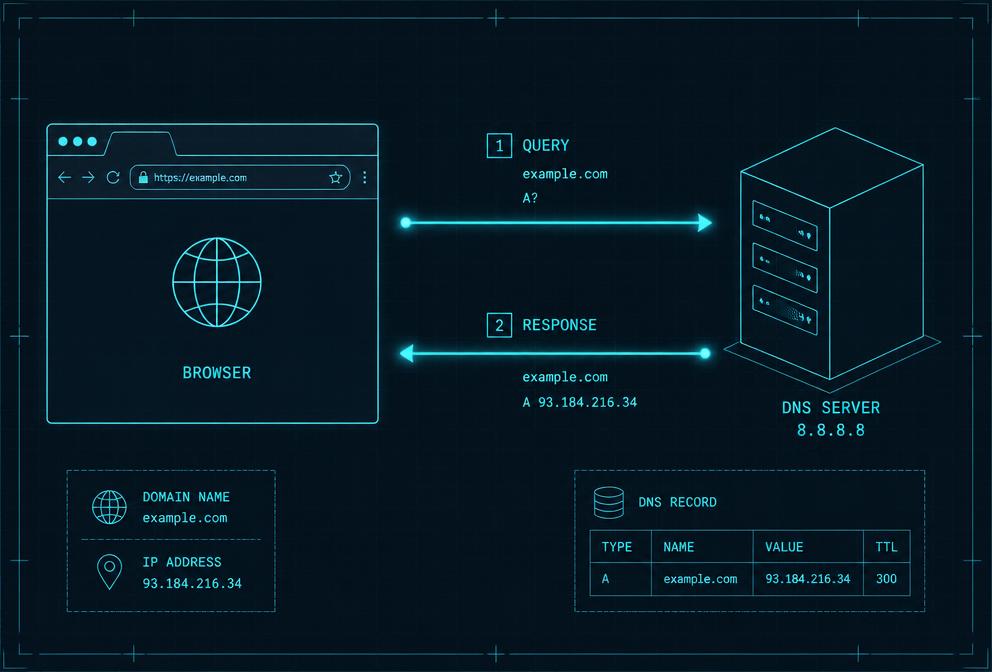 Diagram showing a browser sending a DNS query and receiving an IP address